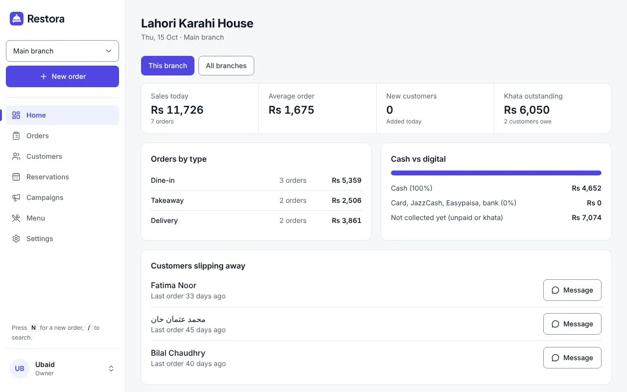 Restora on a laptop: today's sales, orders by type, cash and digital payments, and customers who have not come back